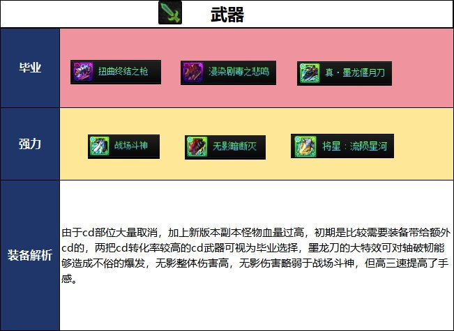 DNF2026����汾��ǹ��ҵװ���Ƽ�