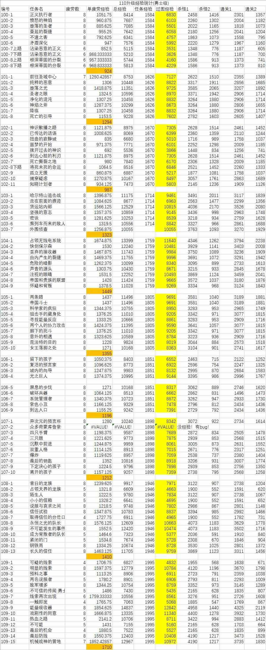 DNF110һ