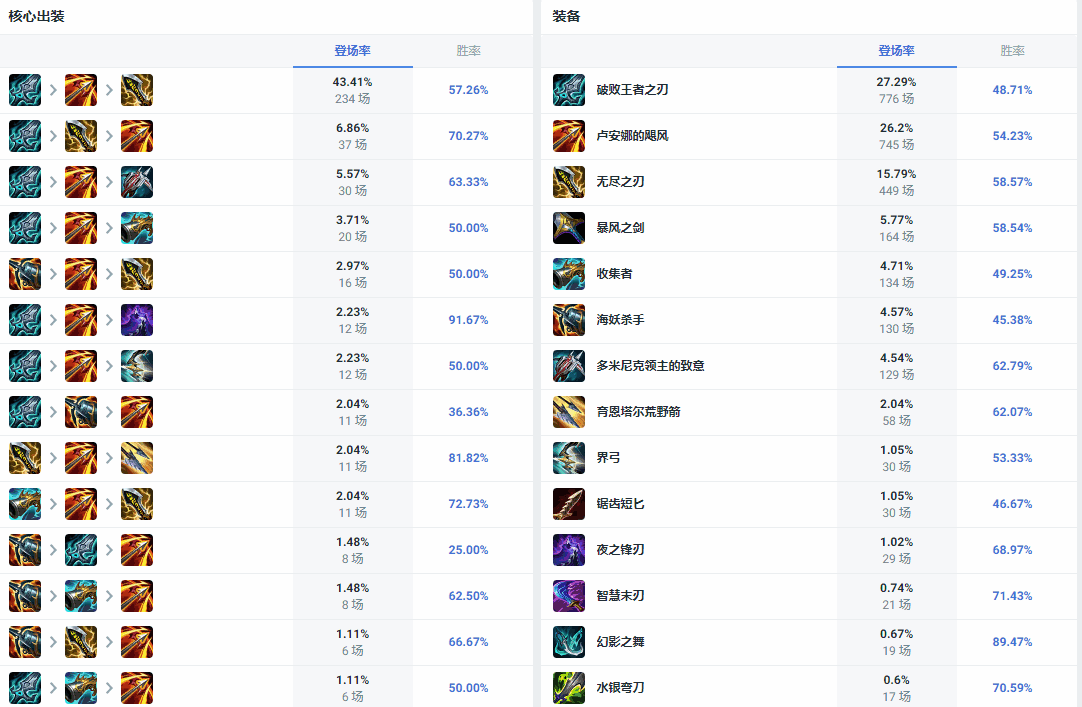 LOL14.10װô