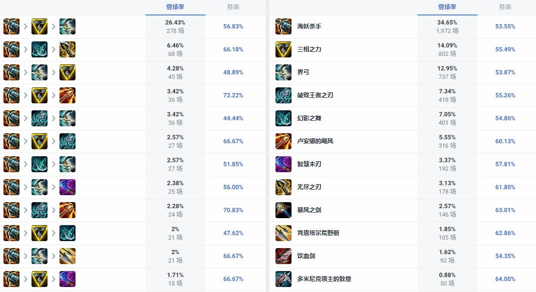 LOL14.10װô