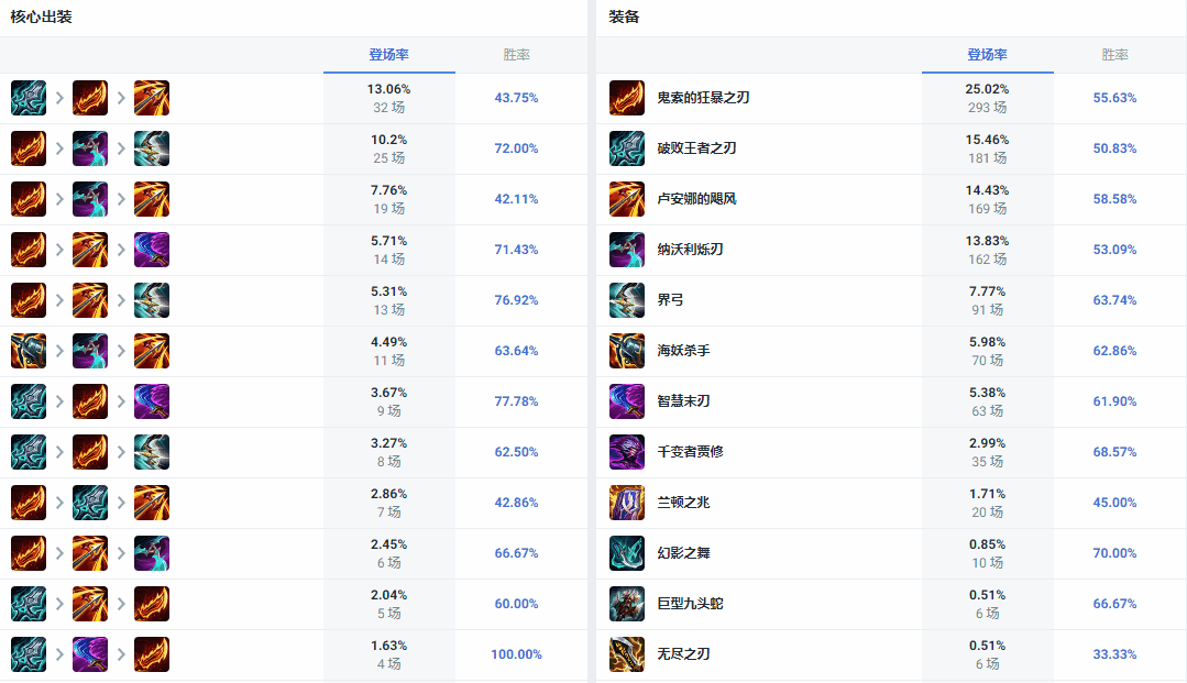 LOL14.10װô