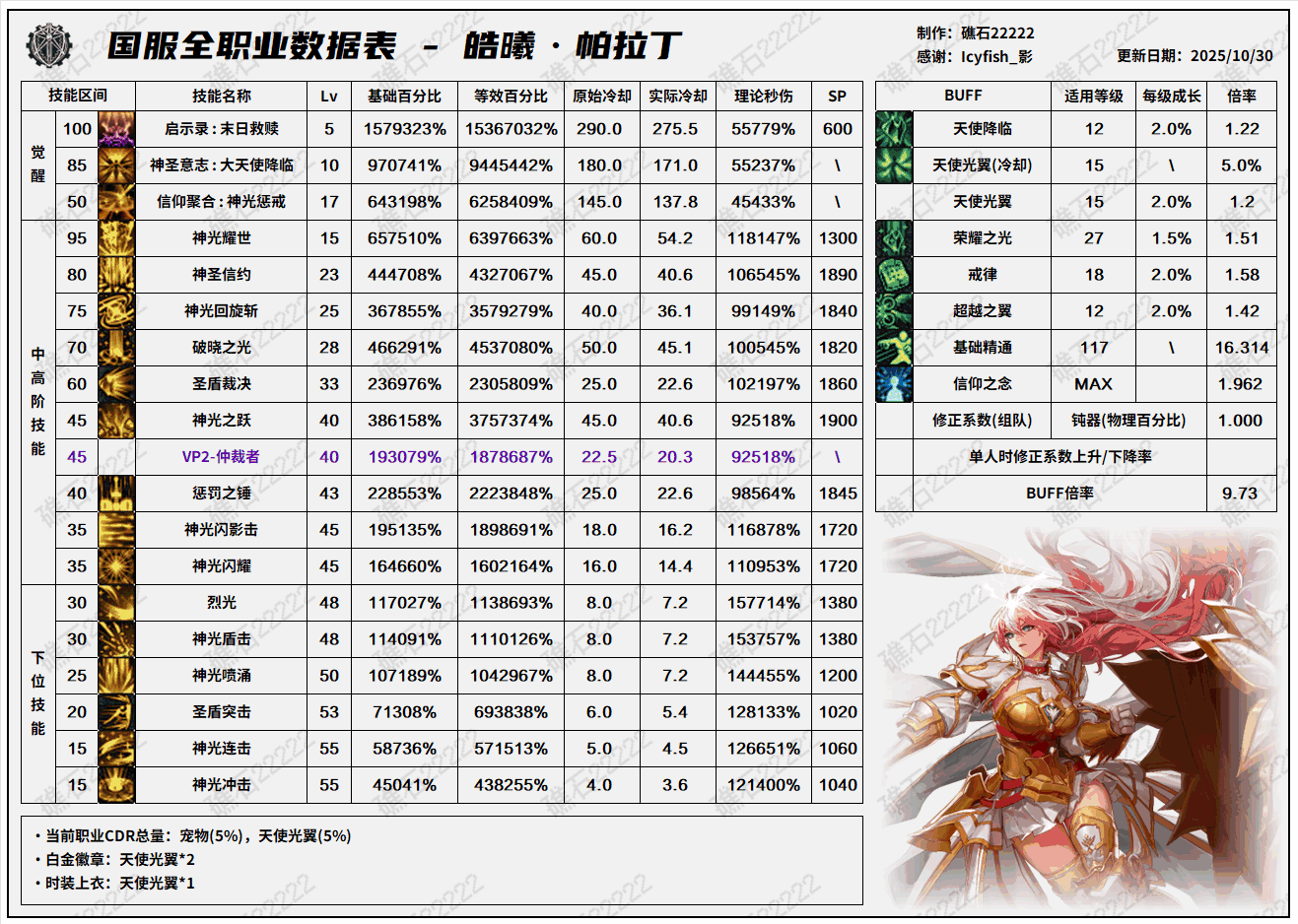 DNF11.06ְҵ�İ��������������ݱ�