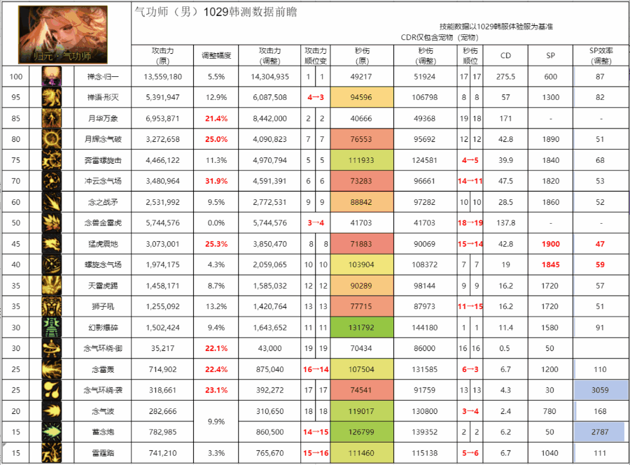 DNF11��ְҵƽ����������ô��