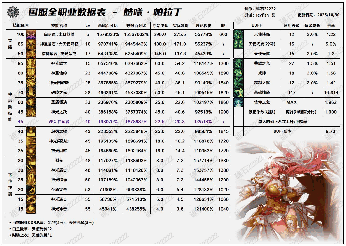 DNF11��ְҵƽ����������ô��