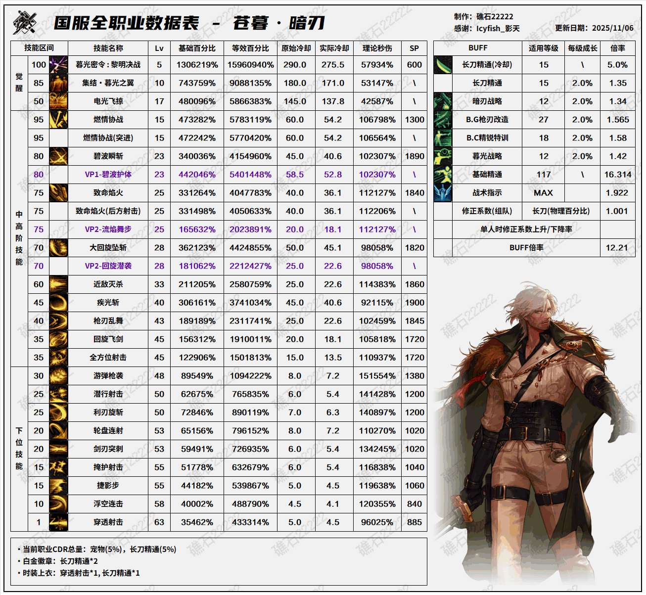 DNF11.06ְҵ�İ氵�м������ݱ�