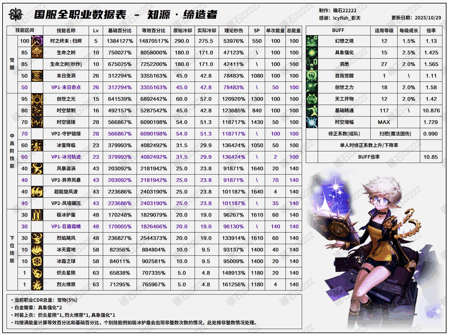 DNF11��ְҵƽ���������ô��