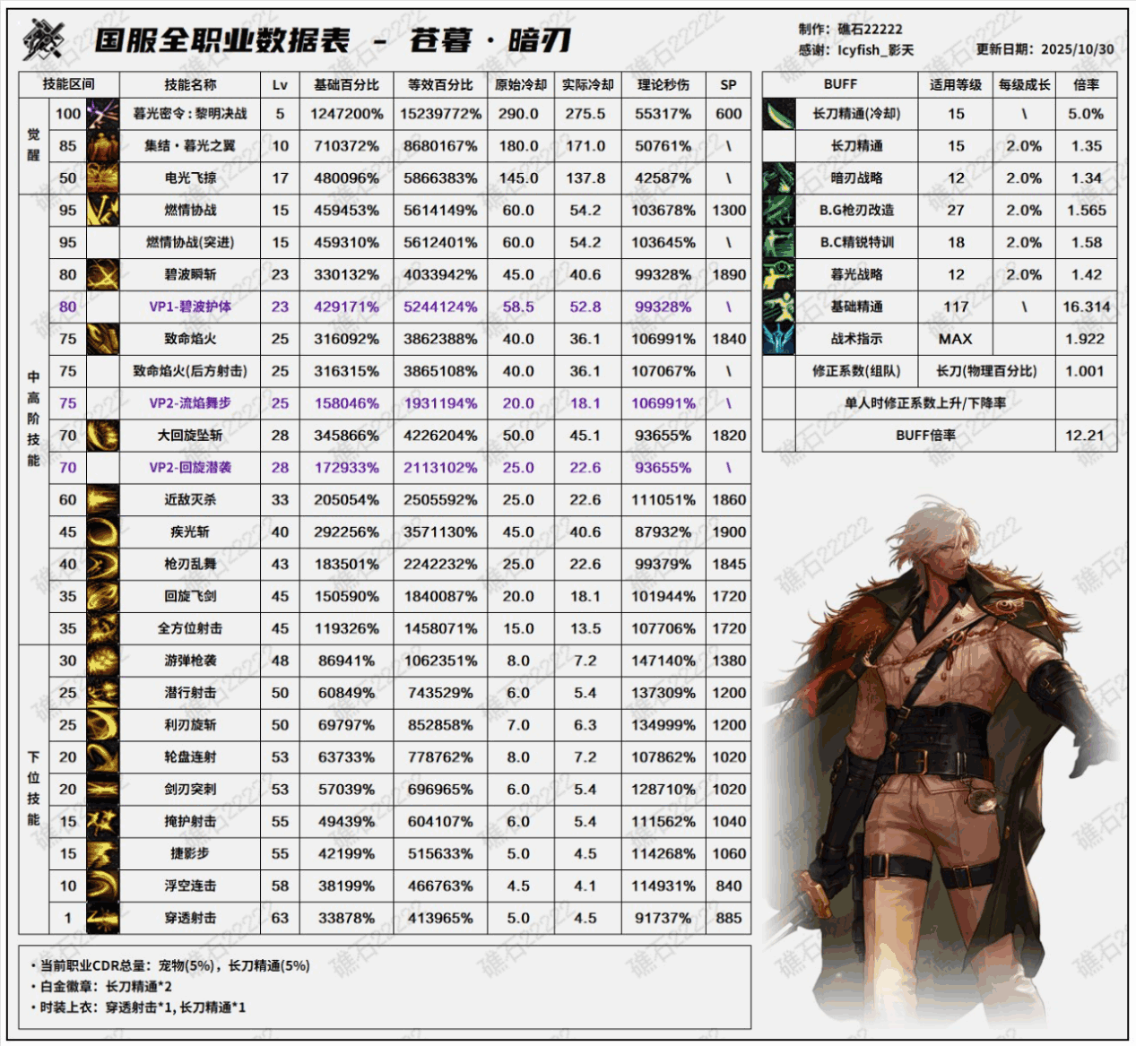 DNF11��ְҵƽ�ⰵ����ô��