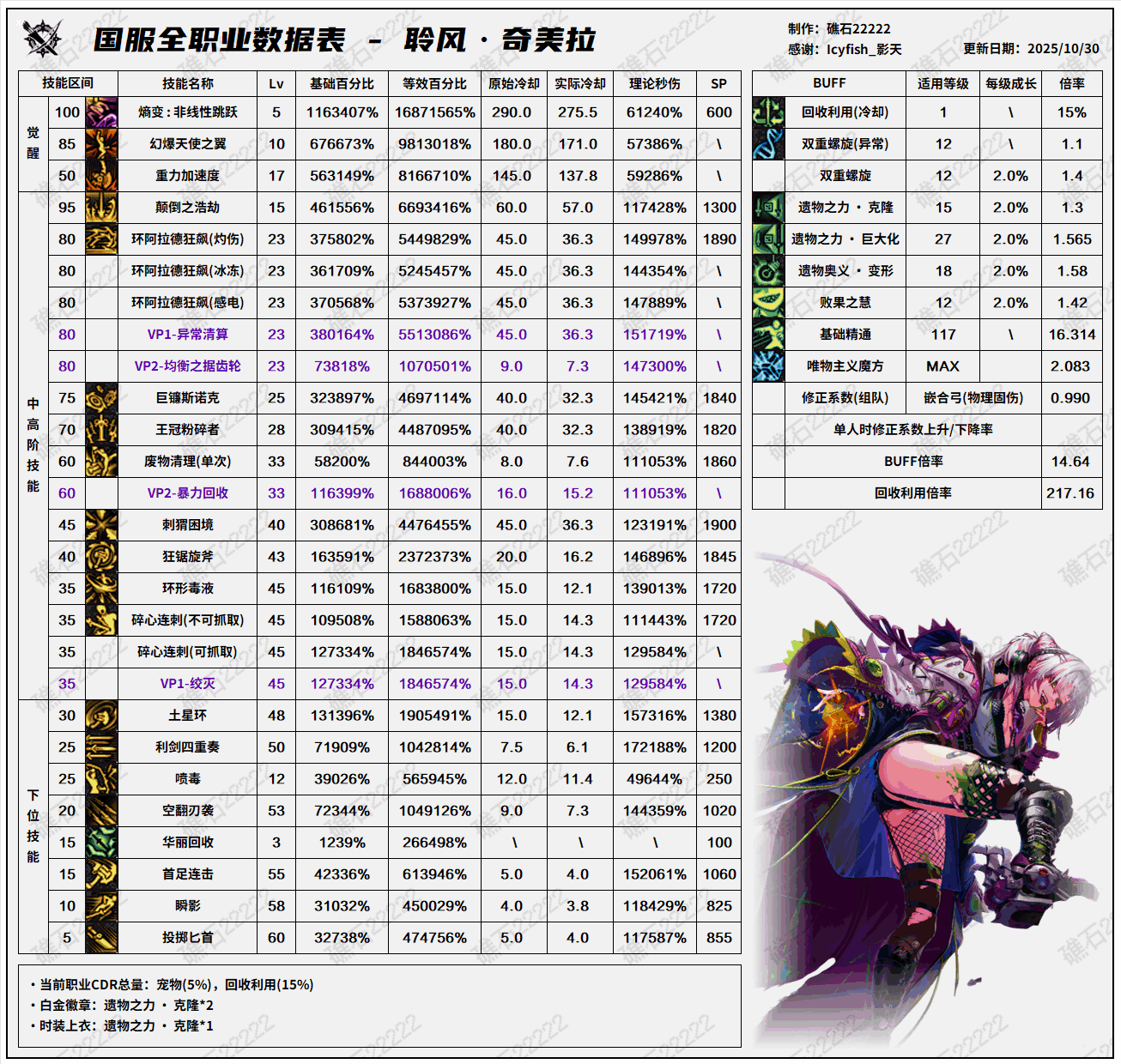 DNF11.06ְҵ�İ��������������ݱ�