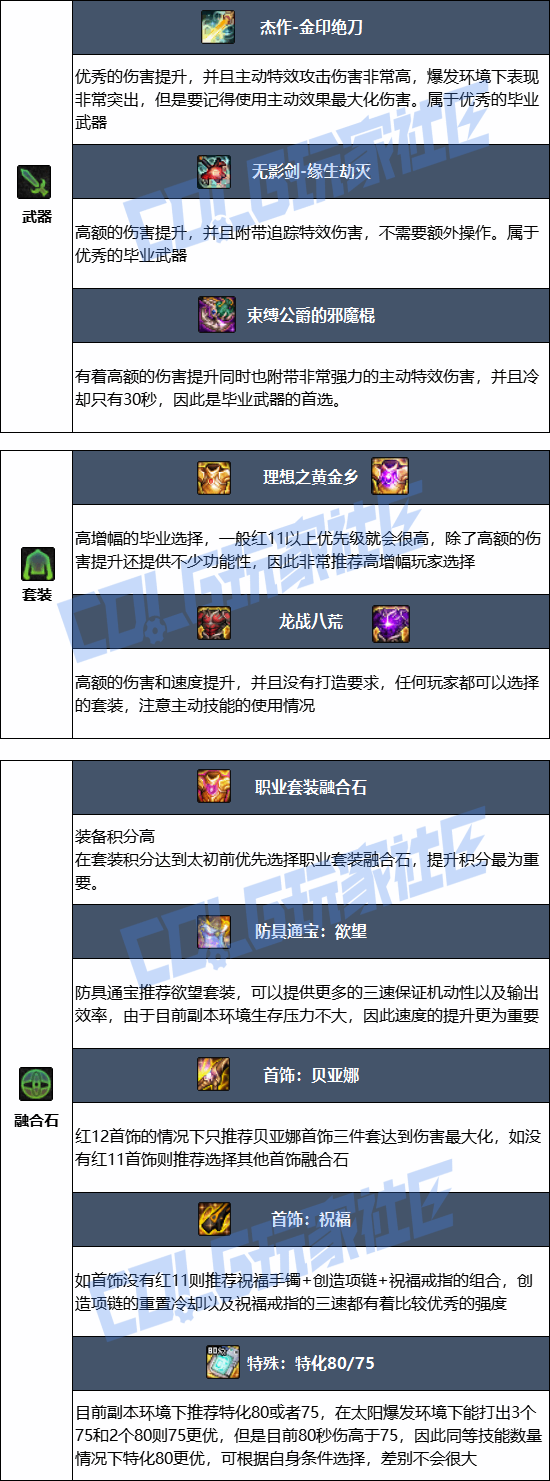 DNF���𼪰汾��������ҵװ������