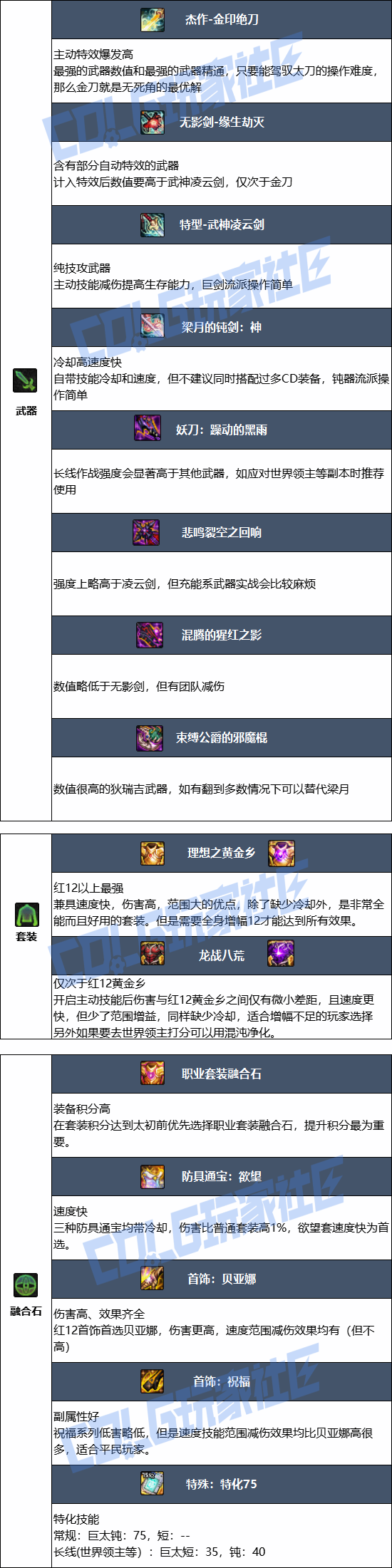 DNF���𼪰汾���ڱ�ҵװ������