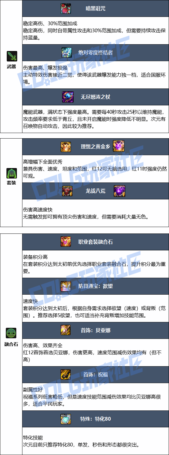 DNF���𼪰汾��Ԫ��ҵװ������