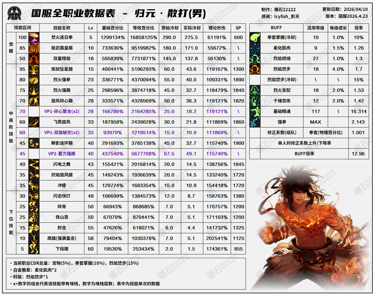 DNFǧ����汾��ɢ�������ݹ���