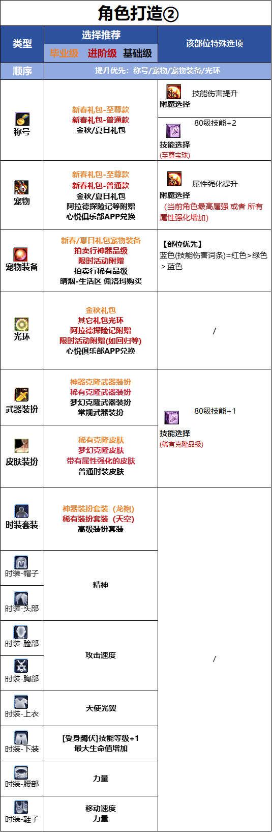DNF18������汾������ʱװ����ѡ��