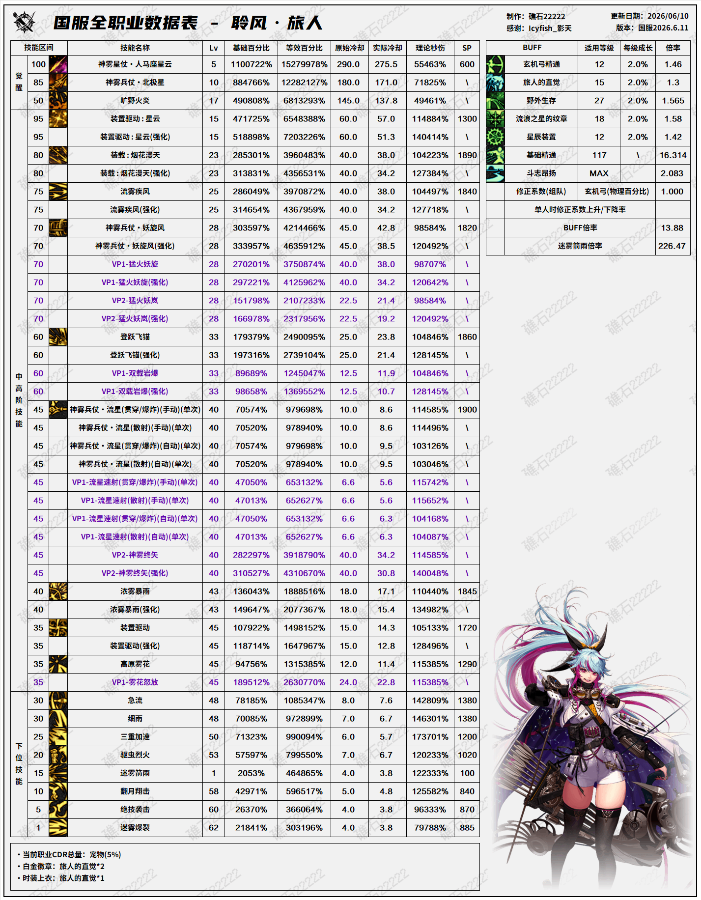 DNF18������汾���˼������ݱ�