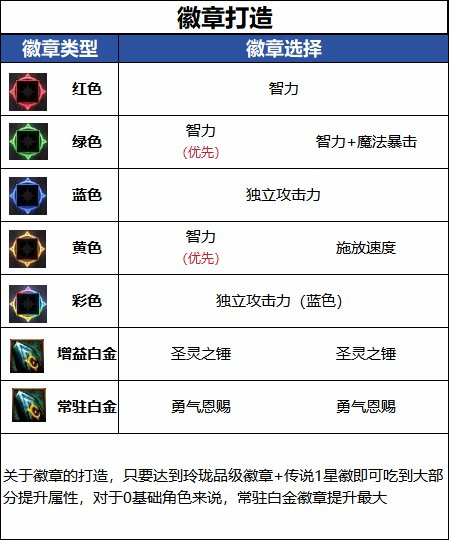 DNF18������汾���б�ҵ���½���